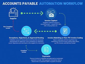 What is AP Automation? A Complete Guide